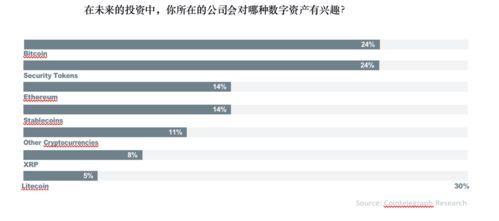 全球超过30 的资产管理者已投资数字资产