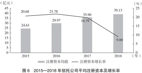 信托公司固有资金资产配置与投资管理研究