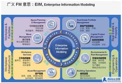 BIM助力的各种城市信息管理系统应用