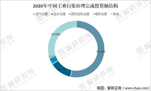 2020年中国工业污染治理完成投资额为454.26亿元,废气治理投资完成额占53.36