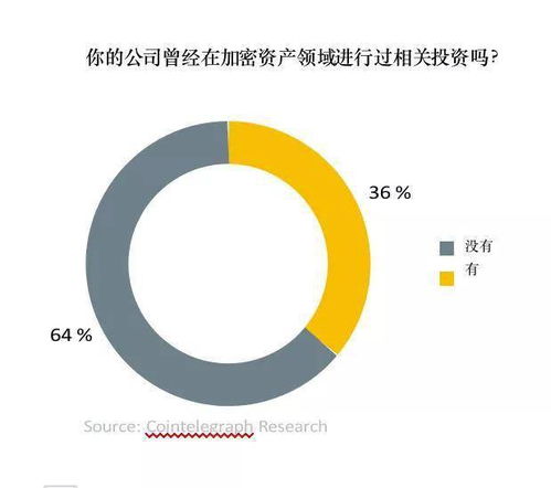 全球超过30 的资产管理者已投资数字资产