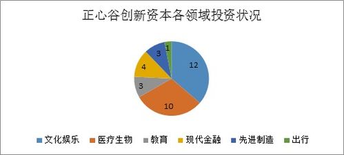 成功投资滴滴 b站,仅三年管理资产超200亿 ,正心谷都干了啥