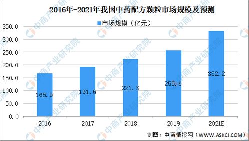 2021年中国中医药产业市场前景及投资研究报告 简版