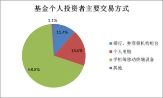 2017年度基金个人投资者投资情况调查问卷分析报告 四 投资行为及基金认知 上