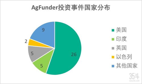 agfunder八年给农业食品公司投资了47次的背后原因